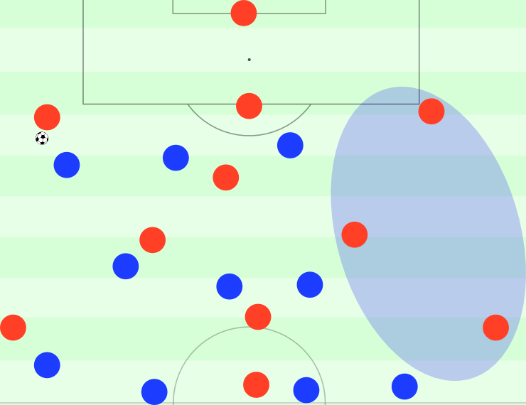 Hoffenheim im 4-3-3 mit hohem Zuber und aggressivem, ballorientiertem Pressing. Die zentralen Mittelfeldspieler rücken flexibel heraus. 