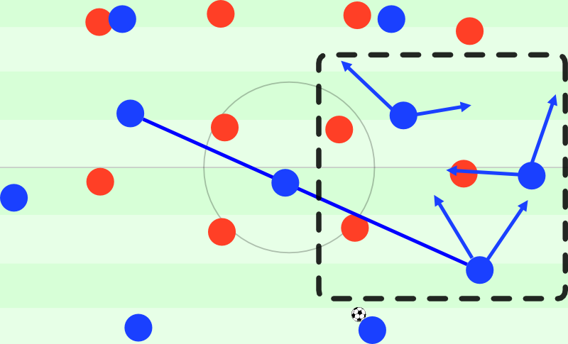 Aktionsmöglichkeiten auf rechts (Rakitic hier herausgekippt, Alves höher, Messi innen)