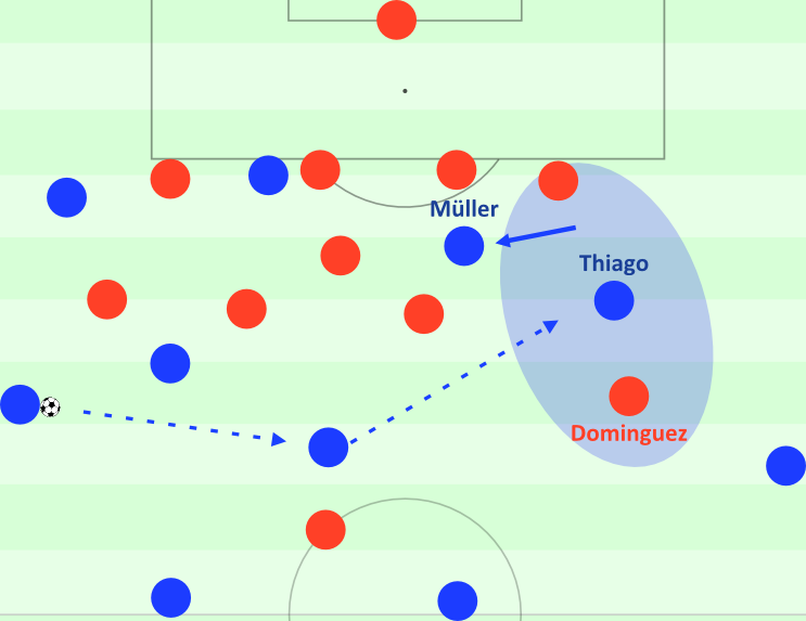 Müller rückt ein, Thiago schiebt heraus. Wenn Bernat Costa nicht einbinden kann, kann er über Alonso das Spiel in dieses Loch verlagern. Dominguez steht zu hoch und arbeitet nur inkonstant nach hinten. Interessant: Als Müller später Mittelstürmer war, bewegte er sich teilweise gegensätzlich (von der Mitte nach außen) und öffnete damit Räume.