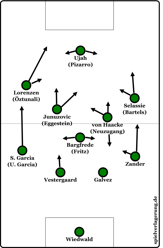 Eine mögliche Variante, um Werder im Mittelfeld mehr Ballsicherheit zu geben, die Raumfteilung etwas zu verbessern und alternative Angriffswege ins Spiel einzubeziehen (Halbräume, Flügel).