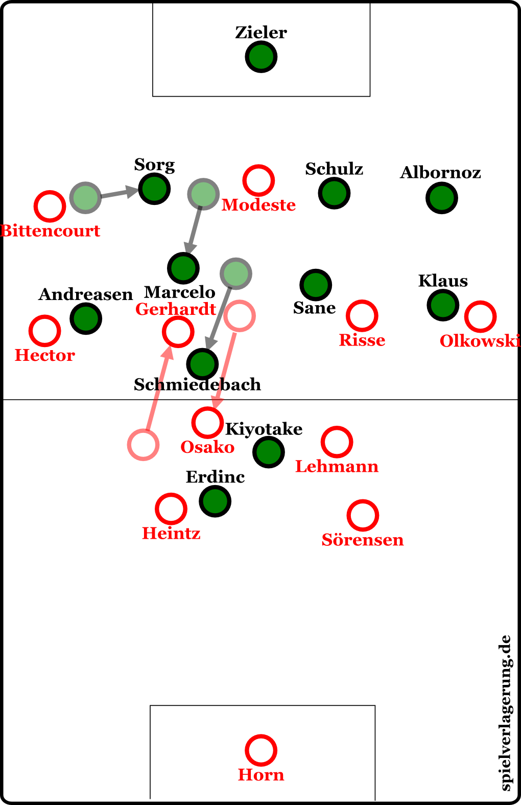 Kölns Spielidee: Osako zieht Schmiedebach mit sich, Sane muss auf Risse achten. Gerhardt stößt nach vorne und zieht Marcelo aus der Kette, wodurch wiederum Sorg einrücken muss. Und schon ist Platz auf dem linken Flügel für Bittencourt.