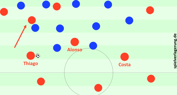 Eine Szene aus der Anfangsphase, die als Sinnbild für diesen Effekt und Bayerns Flexibilität gilt. Alonso bleibt stehen, Costa fällt zurück und es ist eine Halbraumverlagerung durch Thiago möglich. 