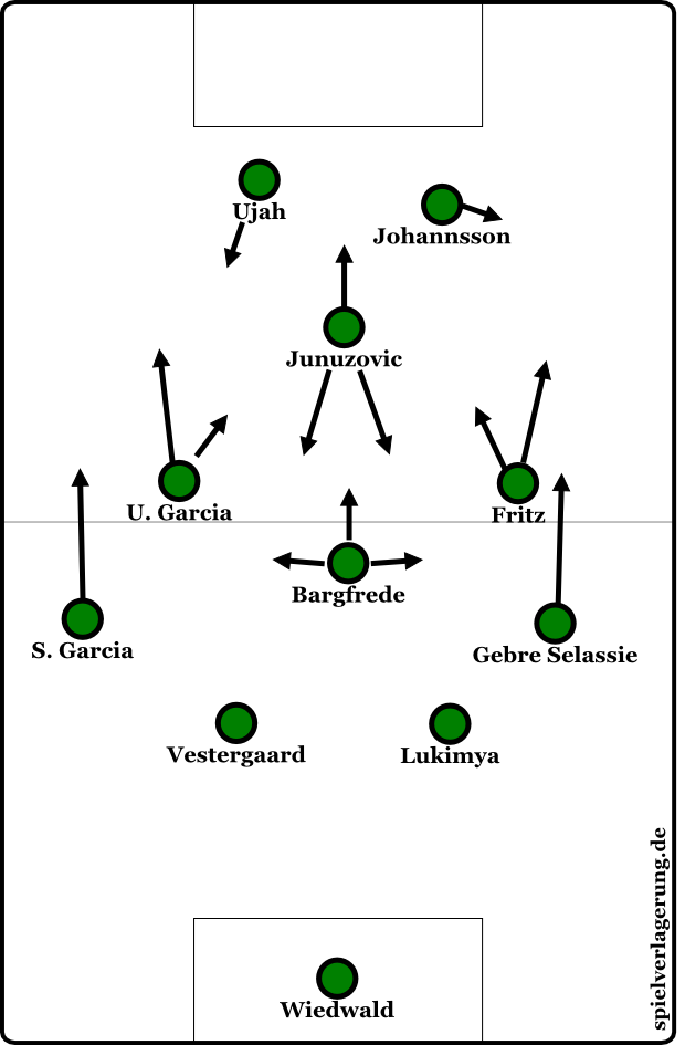 Werders Hauptformation in dieser Saison - Junuzovic pendelt dabei je nach Pressinghöhe zwischen Mittelfeldkette und Sturm.