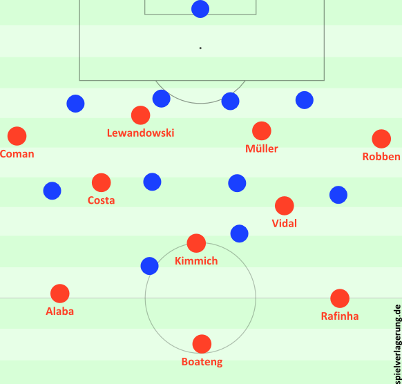 Bayerns Aufbaustruktur; Costa konnte höher spielen, Müller tiefer, die Flügelstürmer sich den Ball tiefer abholen, etc.