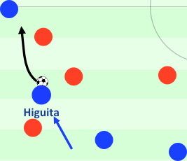Higuita fängt einen langen Ball ab, seine Mitspieler stehen tief. Er geht ins Dribbling, sie sichern ab. Er spielt per Außenrist einen gefährlichen Pass. Konter.