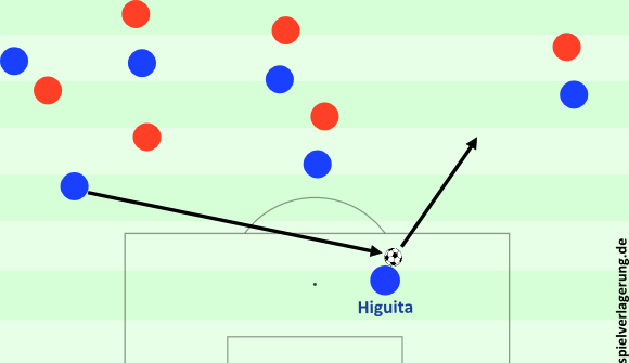 Unter Druck kann auf Higuita verlagert werden. Er spielte dann nicht nur Pässe nach vorne, sondern begann Dribblings in offene Räume und lockte Gegenspieler heraus.