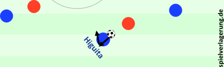 Higuitas Dribbling, wo er sich den Ball hinter der Sohle zurückzog und in die andere Richtung legte, sonst sehr effektiv bei zugestellten Innenverteidigern, funktionierte gegen Milla nicht.