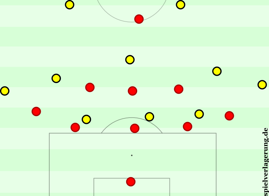 Im 5-3-1 und der Dortmunder Aufbaustaffelung entstanden immer wieder vielversprechende Situationen für den BVB.