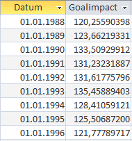 Der Verlauf des mannschaftlichen GoalImpacts. Danke an @GoalImpact, der die Grafik zur Verfügung gestellt hat. Der individuelle Verlust bzw. die Spitze von 1990 bis 1994 ist unverkennbar.