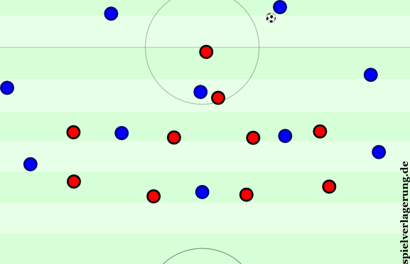 Wegen des 4-4-1-1 Hannovers und ihrer Art des Pressings schob Guardiola Badstuber auf die Seite und spielte in einem breiten 4-3-3. Viele Diagonalbälle in dieser Phase.