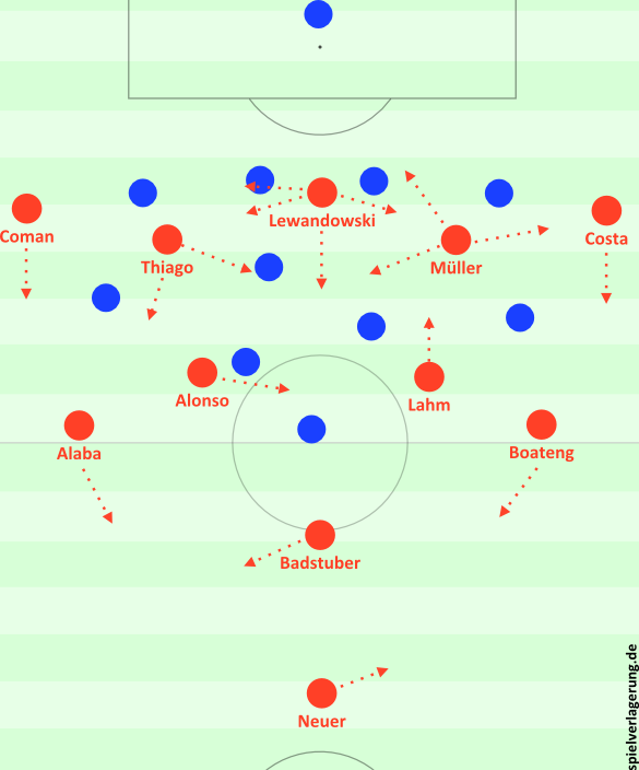 Bayerns 3-2-4-1 sowie mögliche situative Veränderungen im Positionsspiel.