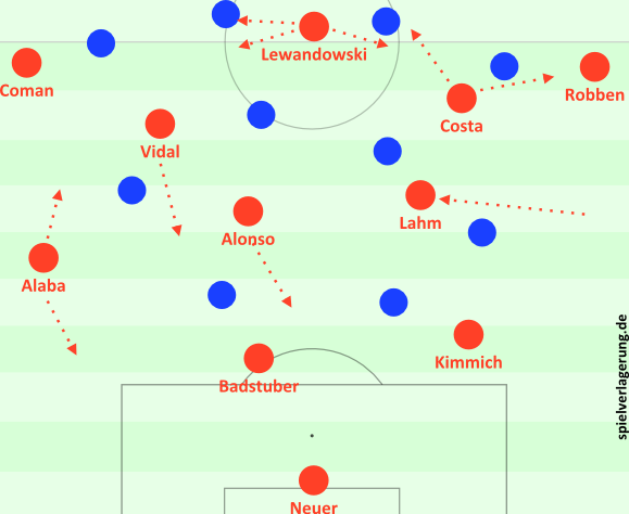 Bayerns 3-2-4-1 (wie gegen den HSV) und Leverkusens zentrumskompakte Formation.