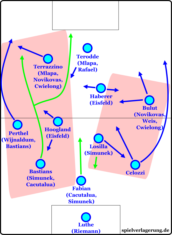 Darstellung der Aufbauzonen (rote Flächen) und grundsätzlichen Bewegungsmuster (blaue Pfeile). Die grünen Pfeile zeigen alternative, eher seltene Aufrück- und Ausweichbewegungen.