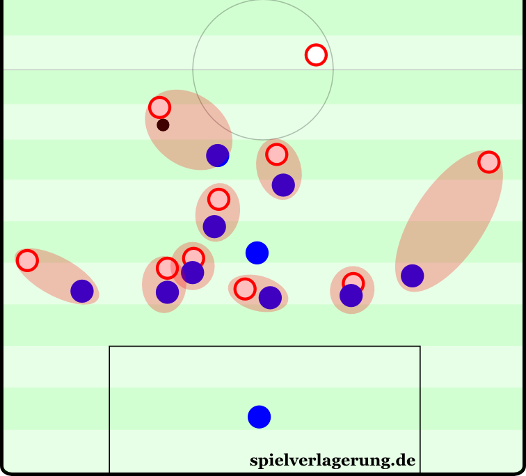 Szene aus der Partie Paderborn gegen Leipzig: Die Außenstürmer des 4-4-1-1 waren nach hinten geeilt, die Außenverteidiger eingerückt. Aus einem 4-4-1-1 wird so ein 6-2-2. Fast alle Spieler haben einen Gegenspieler, an dem sie sich orientieren.