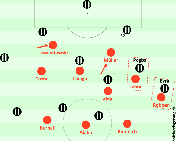 Bayerns Pressing gegen Juventus; hier funktionierte es noch sehr gut. In der ersten Halbzeit orientierte sich Lahm als quasi-Manndecker an Pogba, Müller rückte heraus, es entstanden asymmetrische 4-1-3-2- bzw. wegen Lahms Rolle 3-irgendwas-2-Staffelungen.