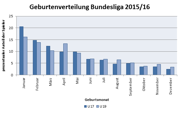 Daten zum RAE der U17- & U19-Bundesliga