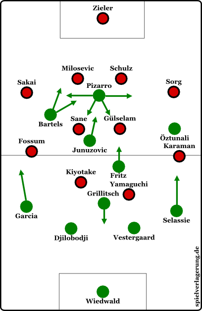 Grundformation Werder Bremen gegen Hannover 96