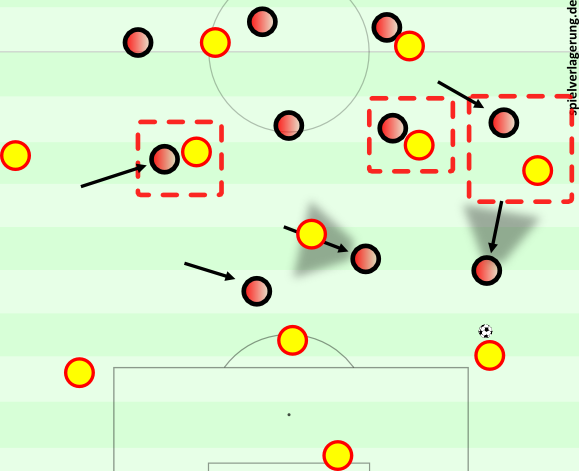 Bei einem 3-1-4-2 hat man weniger Präsenz in der Mitte, kann aber den langen Ball hinter den Außenverteidiger spielen.