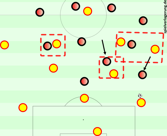 Anstatt des anderen Ablaufs könnte Atlético auch auf ein 4-5-1 umstellen. Hier haben die Achter Zugriff durch Zwischenpositionen, der Flügelstürmer kann einfacher herausrücken, der Mittelstürmer bewegt sich anders.