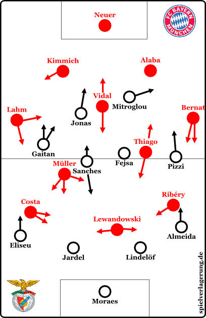 Grundformationen; Bayern im 4-1-4-1 nominell mit Ball, faktisch aber ohne Ball ein 4-1-3-2 mit Müller als zweitem Stürmer.