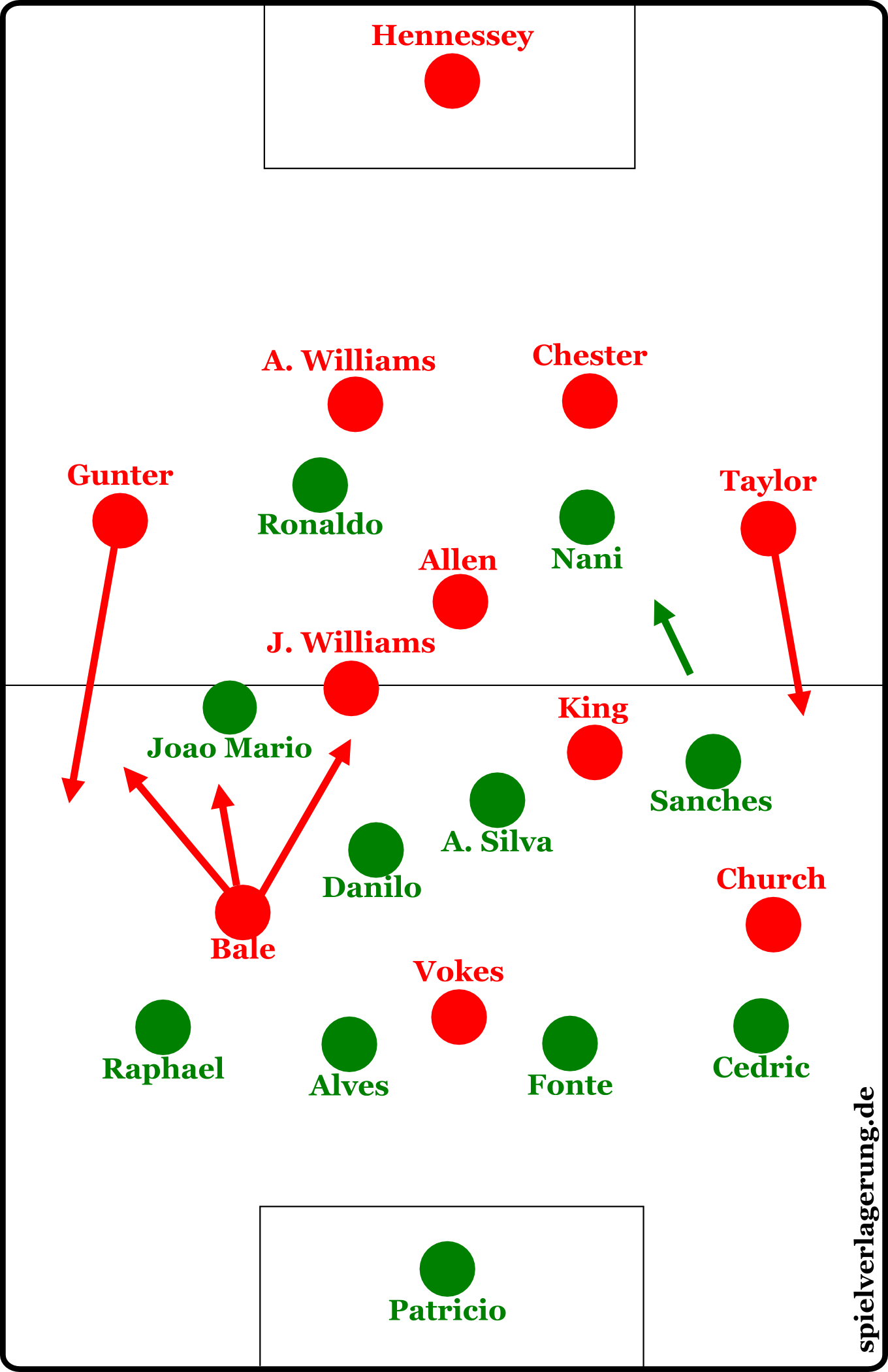 Die Formationen, nachdem Wales dreimal wechselte (ab 66.).