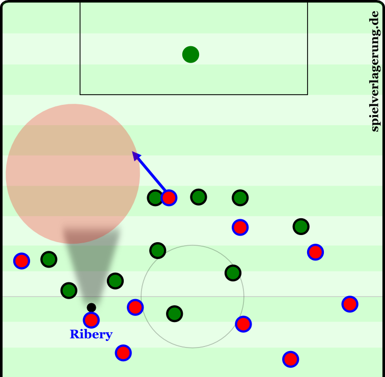 Das Mittelfeld der Bremer steht mannorientiert. Gleich zwei Spieler verfolgen Ribery Lauf in die Tiefe, ohne ihn dabei jedoch zu stören. Vielmehr öffnen sie die Gasse. Die Abwehr rückt nicht auf die ballnahe Seite ein und spielt zu allem Überfluss auch noch auf Abseits.