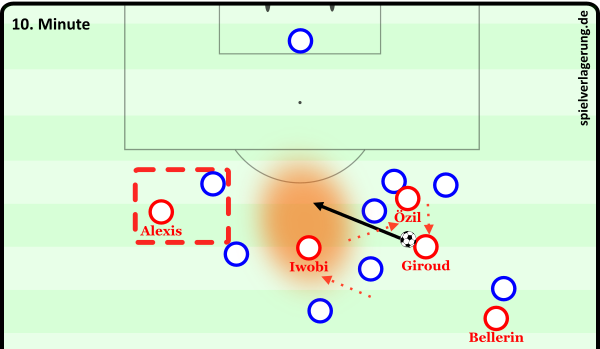 Özil weicht aus, bekommt den Ball, spielt auf den ebenfalls nach rechts gegangenen Giroud weiter. Die beiden öffnen so Raum für Iwobi, der diesen zielsicher ansteuert.