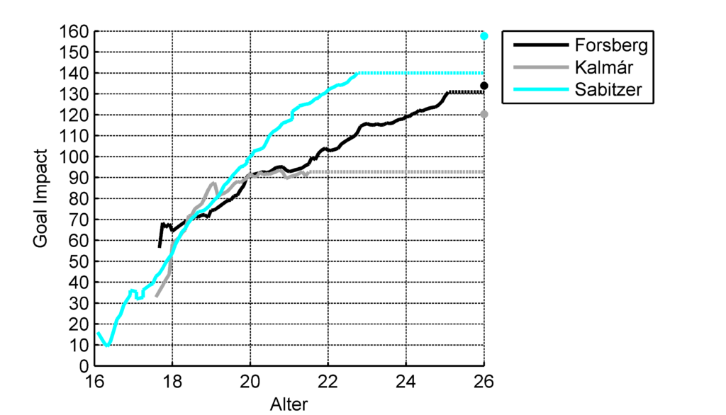 Verlauf des GoalImpact der offensiven Mittelfeldspieler (Gestrichelte Linie: Aktueller Wert, Punkt: Aktueller Peak)