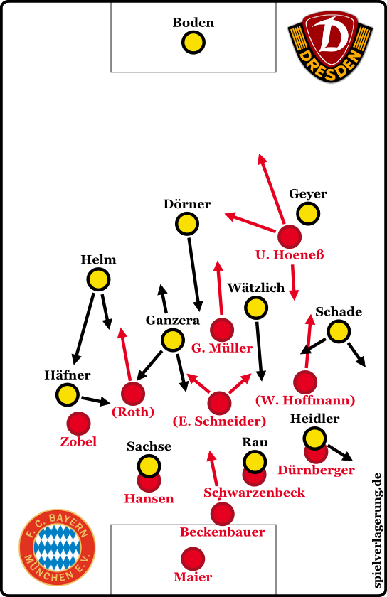 Die ungefähren Formationen des Spiels, wenn Dynamo den Ball hatte (was meistens der Fall war). Darin wurde aber sehr viel variiert und vor allem manngedeckt. Im Ballbesitz spielte Bayern quasi 4-2-3-1. Die Fixpunkte des Spiels waren die zentralen Achsen der Teams.