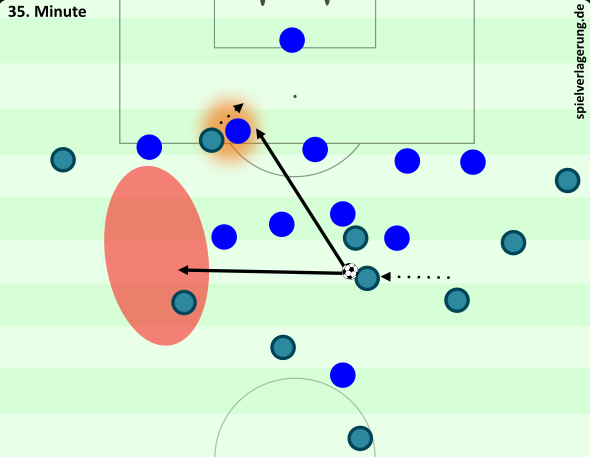 Silva dribbelt gegen das ursprüngliche Verschieben von Chelsea zum Zentrum. Durch das Zusammenziehen ist bei wenig Balldruck eine Verlagerung in den linken Halbraum oder ein Lupfer hinter die Kette möglich.