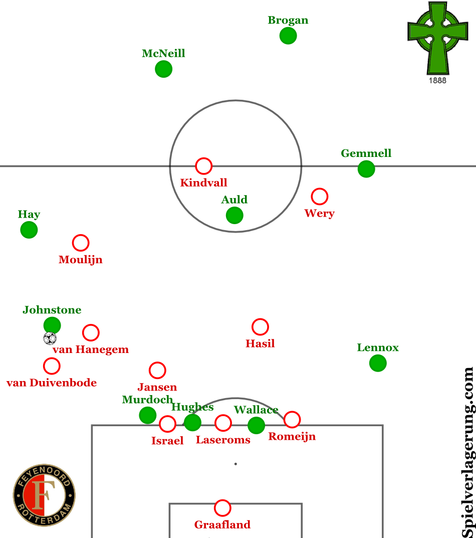 Feyenoord überlädt auf links gegen Jimmy Johnstone und ist gut positioniert für Konterangriffmöglichkeiten.