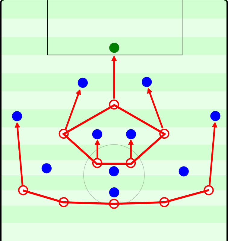 Auch Ingolstadts 5-4-1 mit den einrückenden Außenstürmern spannt ein Fünfeck vor der Fünferkette auf. Die Pfeile zeigen, wie Ingolstadt aus der stabilen Grundordnung zu einem aggressiven Pressing wechseln kann.