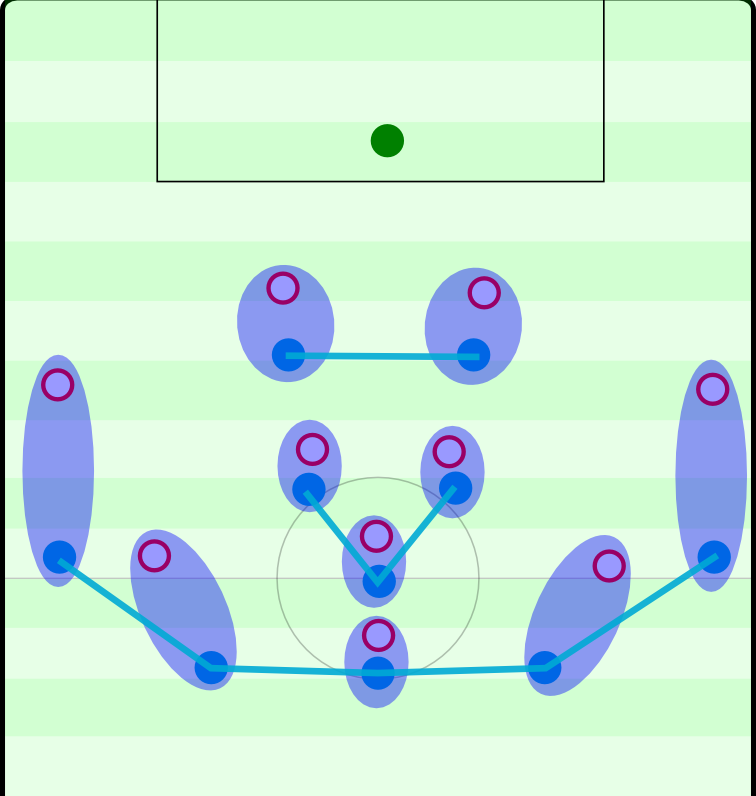 Hoffenheim agiert im Spiel gegen den Ball relativ mannorientiert. Das macht vor allem gegen Teams mit einem 4-2-3-1 Sinn: Jedem Gegenspieler ist ganz natürlich ein Hoffenheimer Spieler zugeordnet.