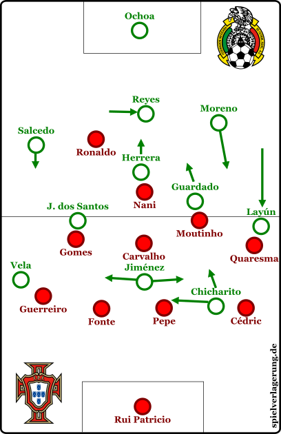 Formationen beider Mannschaften bei Ballbesitz Mexikos.