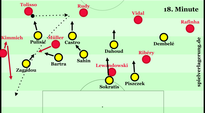 Die Situation vor dem 1:1. Zuvor hatte Vidal den Ball per Freistoß zu Tolisso verlagert, daher steht Dortmund sehr tief.