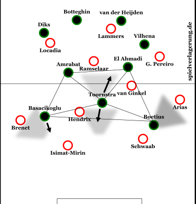Ungefähre Darstellung der Pressingmethodik Feyenoords in der Schlussphase, hauptsächlich zwischen 72. und 84. Minute