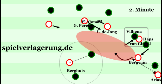 Das 1:0 in seiner Entstehung gegen die Mannorientierungen. van Ginkel zieht gut den Raum für Bergwijns Zurückfallen frei, nett auch die Rochade von Luuk de Jong und Pereiro vorne.