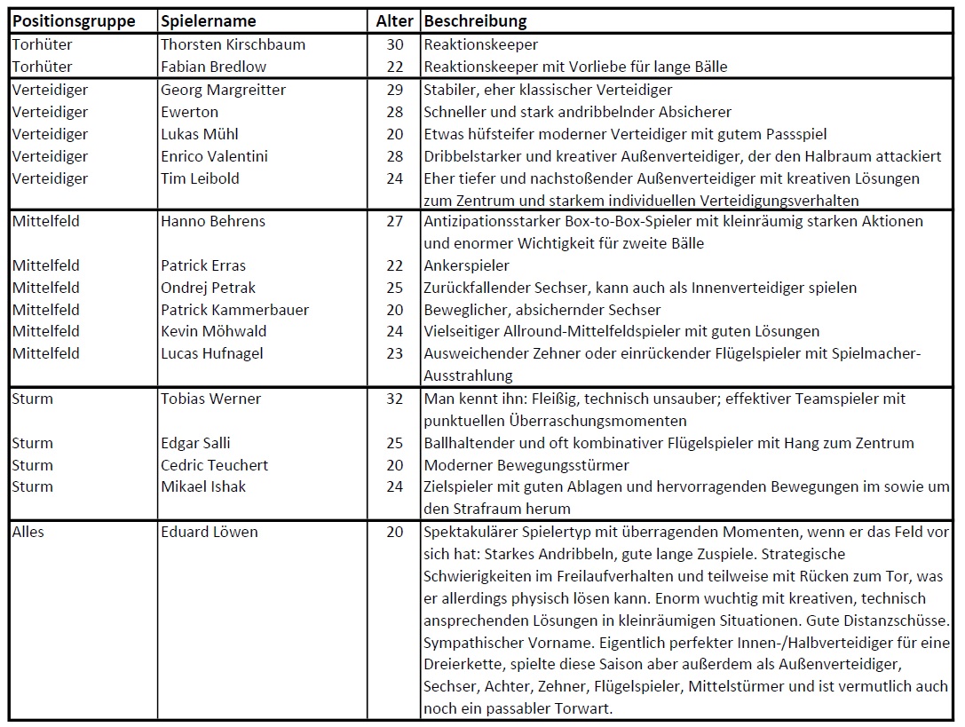 N%C3%BCrnberg-Analyse-Spielerprofile.jpg