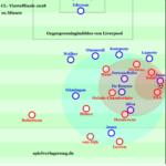 HOW TO implement GEGENPRESSING: Liverpools Gegenpressingprinzipien im Detail in Phase +2 (Druckentwicklung)
