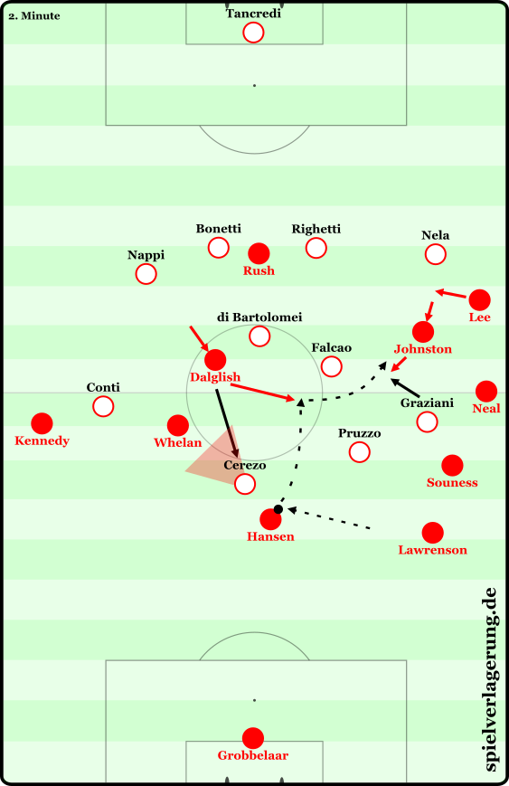 Dynamischer Pressingübergang ins 4-4-2 von Cerezo gegen Hansen, der sich gut vororientiert und die Szene mit einem sauber abgekappten Pass auf den sich gut lösenden Dalglish ausspielt. Anschließend sucht Liverpool die Schnittstelle der Mittelfeldviererreihe.