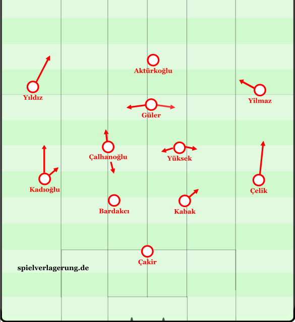 Die mögliche Startaufstellung der Türkei: Ein 4-2-3-1, das oft zum 4-3-3 mutiert.